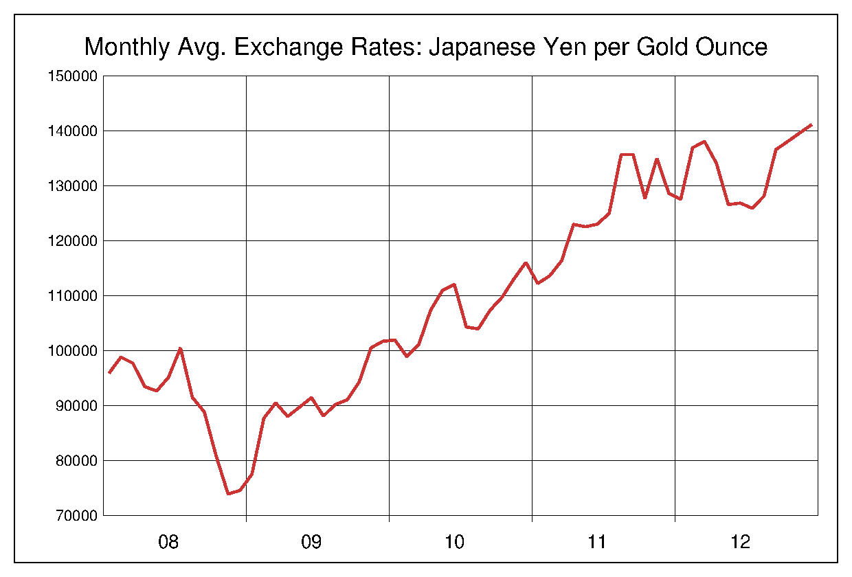 2008年から2012年までの金価格/円のヒストリカルチャート